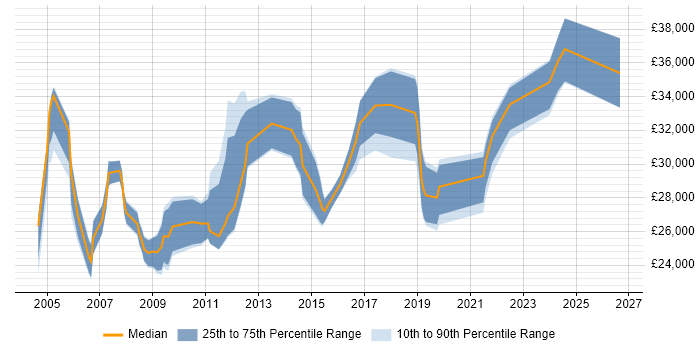 Salary distribution trend for IT Support Engineer job vacancies in West End of London