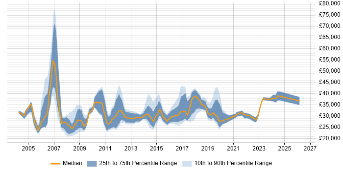 Salary distribution trend for IT Support job vacancies in West End of London