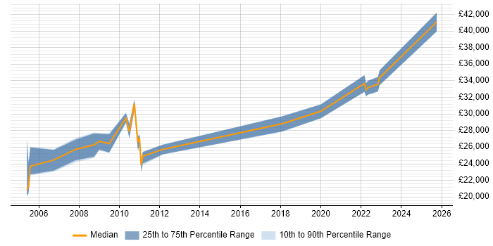 Salary distribution trend for IT Technician job vacancies in West End of London