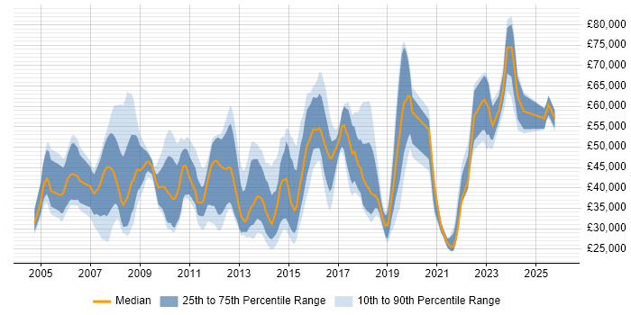 Salary distribution trend for jobs in West End of London citing ITIL