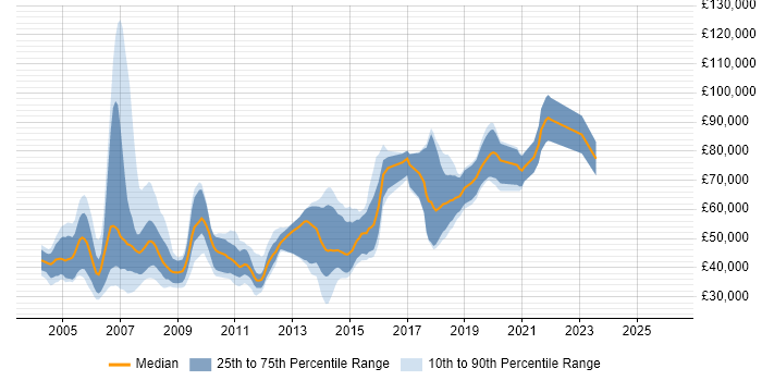 Salary distribution trend for Java Developer job vacancies in West End of London