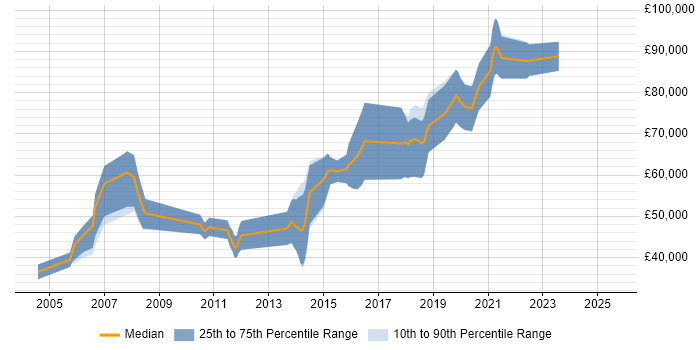 Salary distribution trend for Java Engineer job vacancies in West End of London Salary distribution trend for Java Engineer job vacancies in West End of London