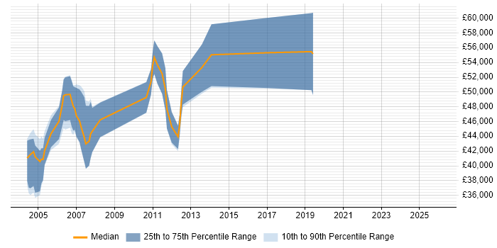 Salary distribution trend for jobs in West End of London citing JDBC
