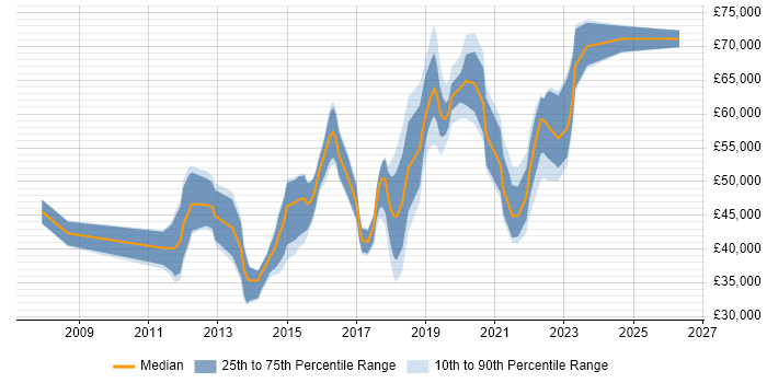 Salary distribution trend for jobs in West End of London citing JIRA