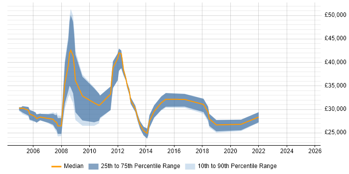 Salary distribution trend for Junior Analyst job vacancies in West End of London