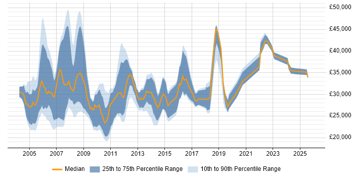 Salary distribution trend for Junior job vacancies in West End of London