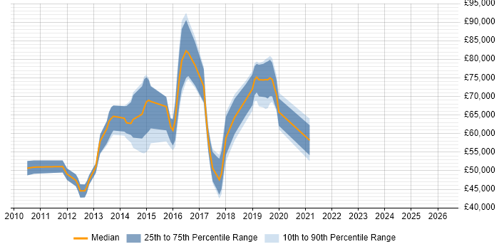 Salary distribution trend for jobs in West End of London citing Kanban