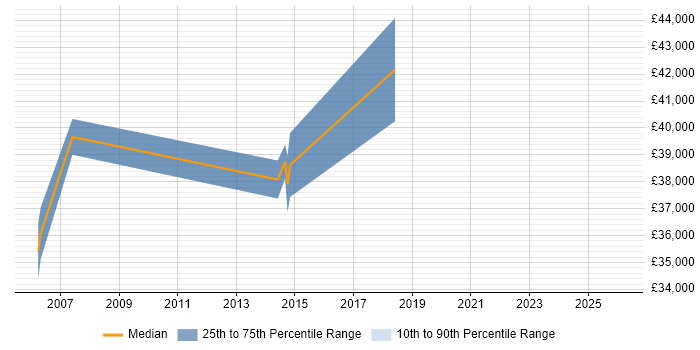 Salary distribution trend for jobs in West End of London citing Kerberos
