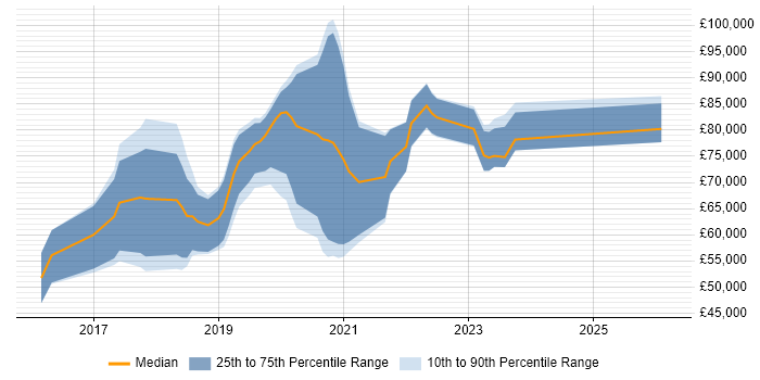 Salary distribution trend for jobs in West End of London citing Kubernetes