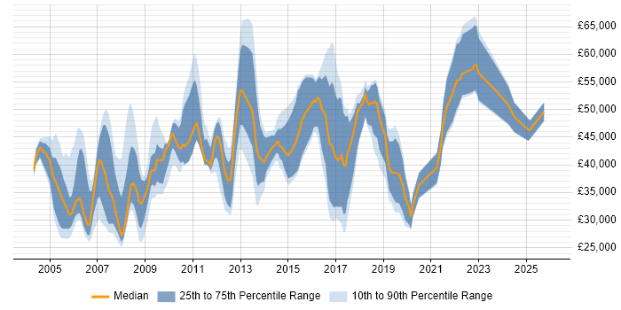 Salary distribution trend for jobs in West End of London citing LAN