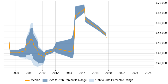 Salary distribution trend for jobs in West End of London citing LDAP