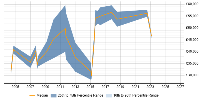 Salary distribution trend for jobs in West End of London citing Lead Generation