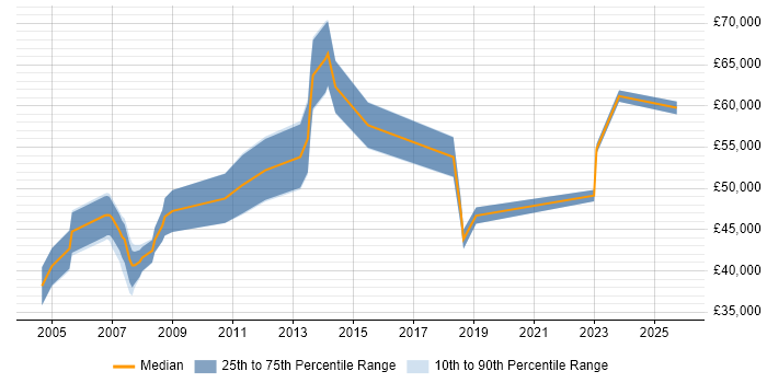 Salary distribution trend for jobs in West End of London citing Legacy Systems