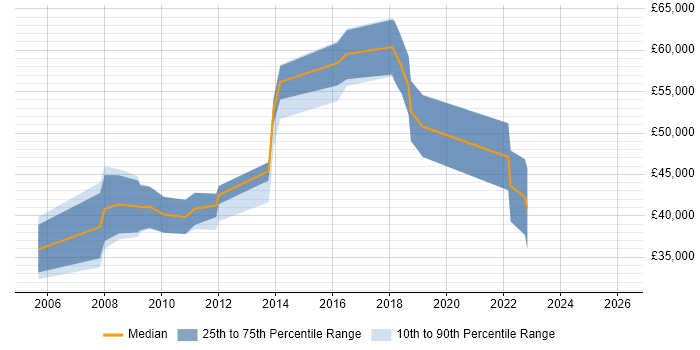 Salary distribution trend for jobs in West End of London citing Linux Command Line