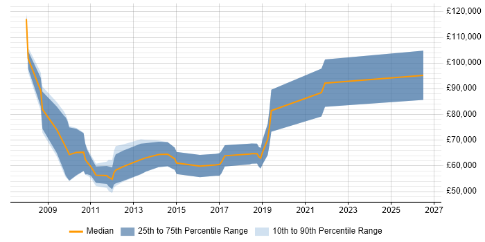Salary distribution trend for jobs in West End of London citing Low Latency