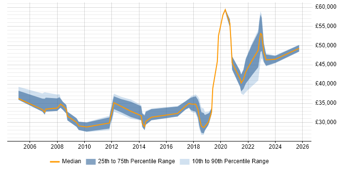 Salary distribution trend for jobs in West End of London citing Mac OS