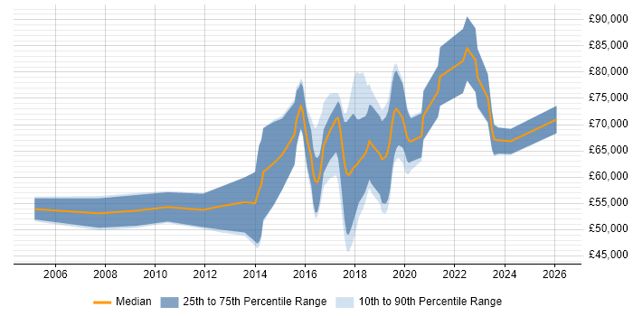 Salary distribution trend for jobs in West End of London citing Machine Learning