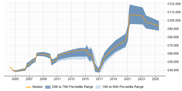 Salary distribution trend for jobs in West End of London citing Manufacturing Salary distribution trend for jobs in West End of London citing Manufacturing