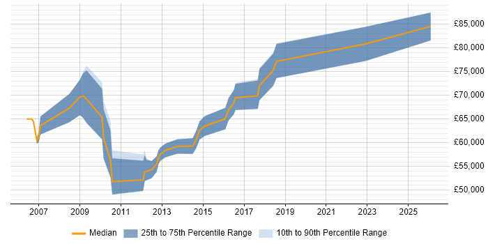 Salary distribution trend for jobs in West End of London citing Matrix Organization