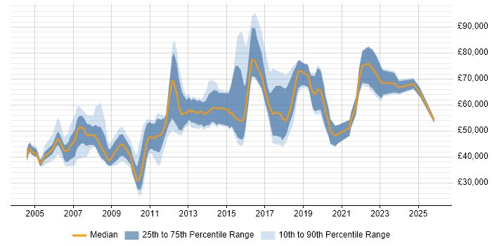 Salary distribution trend for jobs in West End of London citing Mentoring