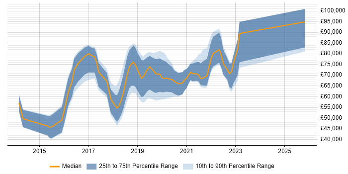 Salary distribution trend for jobs in West End of London citing Microservices