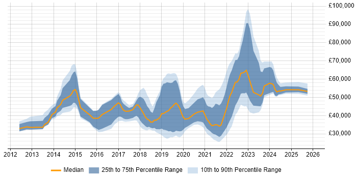 Salary distribution trend for jobs in West End of London citing Microsoft 365