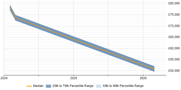 Salary distribution trend for jobs in West End of London citing Microsoft Copilot
