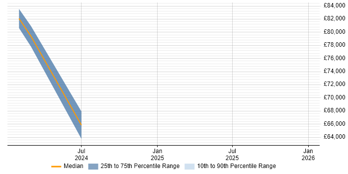 Salary distribution trend for jobs in West End of London citing Microsoft Graph