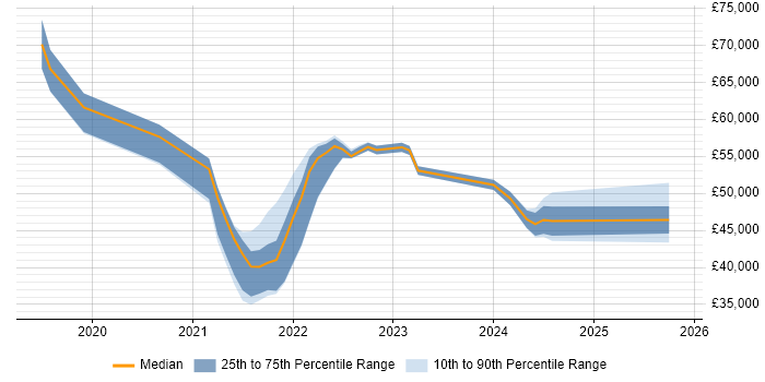 Salary distribution trend for jobs in West End of London citing Microsoft Intune