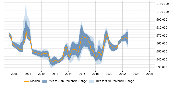 Salary distribution trend for jobs in West End of London citing Mobile App