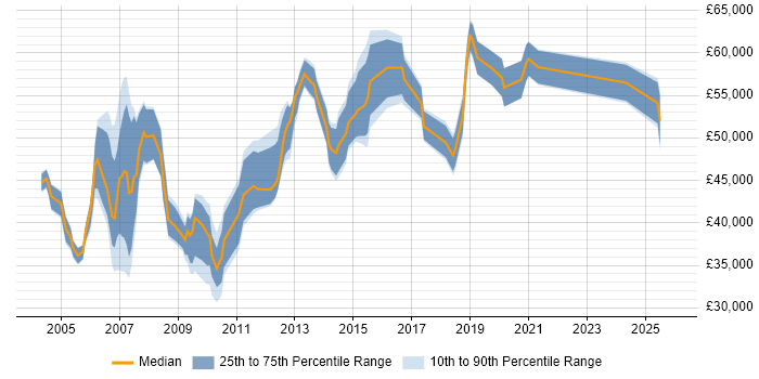Salary distribution trend for jobs in West End of London citing Microsoft Project