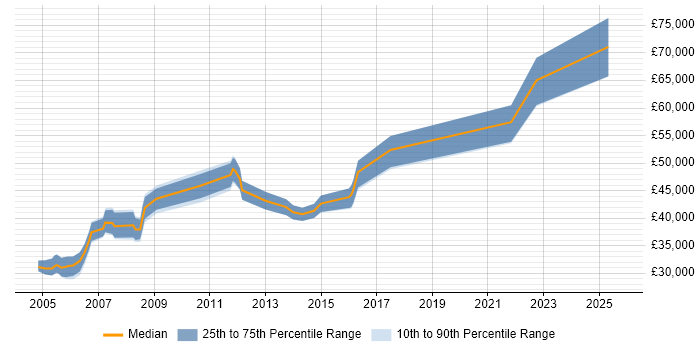 Salary distribution trend for Network Analyst job vacancies in West End of London