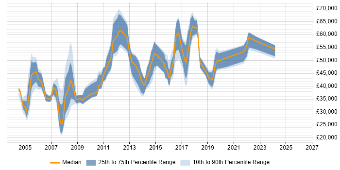 Salary distribution trend for Network Engineer job vacancies in West End of London
