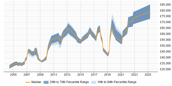 Salary distribution trend for jobs in West End of London citing Network Security