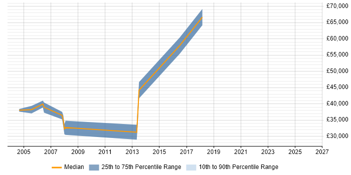 Salary distribution trend for Network Systems Engineer job vacancies in West End of London