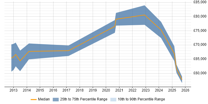 Salary distribution trend for jobs in West End of London citing NIST