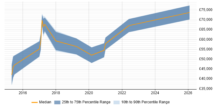 Salary distribution trend for jobs in West End of London citing OAuth