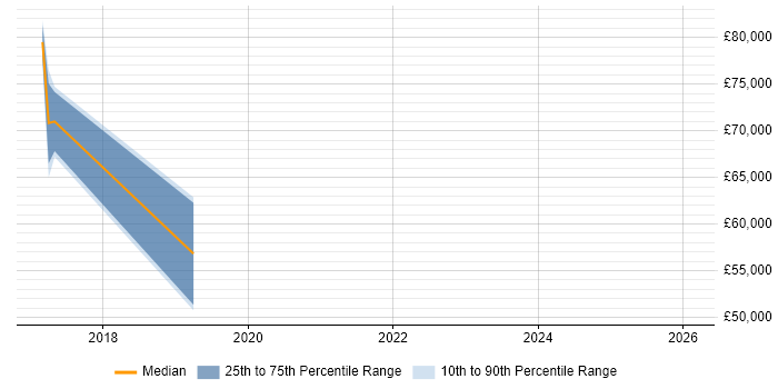 Salary distribution trend for jobs in West End of London citing OAuth2
