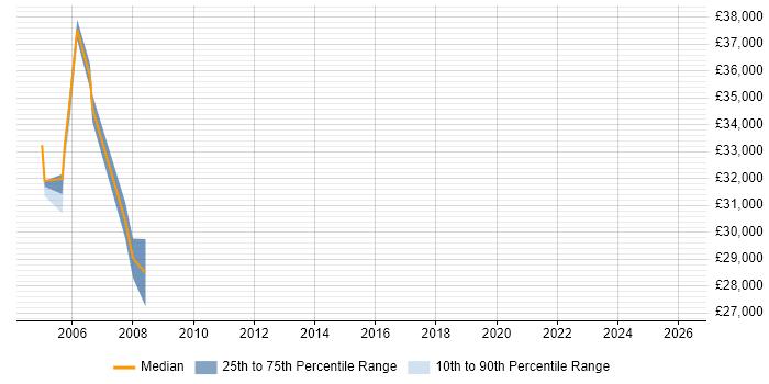 Salary distribution trend for jobs in West End of London citing ODBC