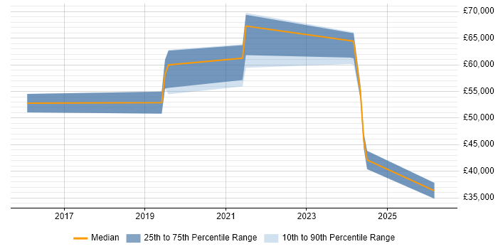 Salary distribution trend for jobs in West End of London citing OneDrive