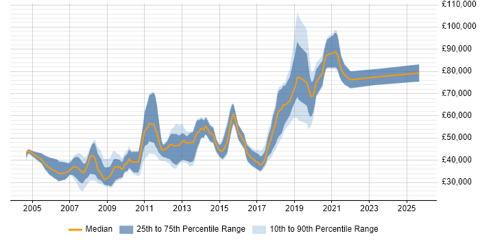 Salary distribution trend for jobs in West End of London citing OOP