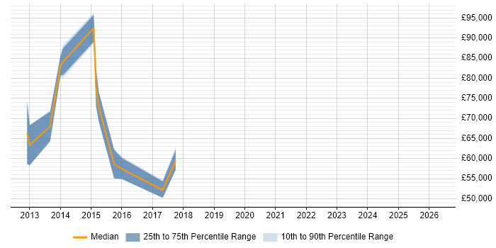 Salary distribution trend for jobs in West End of London citing Oracle BI EE