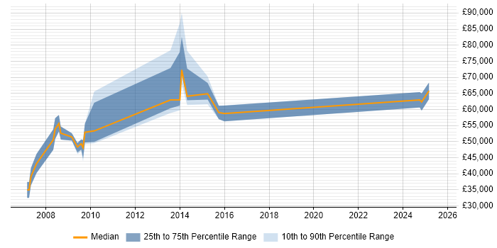 Salary distribution trend for jobs in West End of London citing Oracle EBS Salary distribution trend for jobs in West End of London citing Oracle EBS