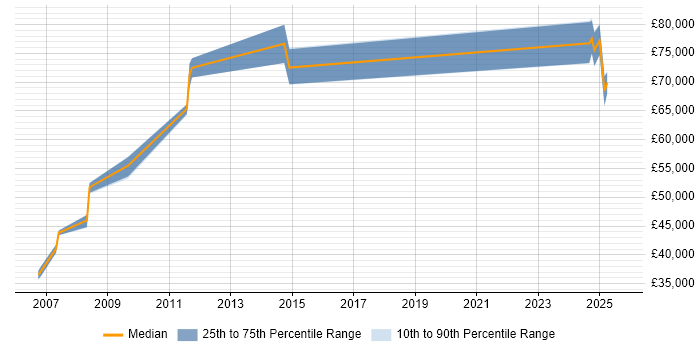 Salary distribution trend for jobs in West End of London citing Oracle ERP Salary distribution trend for jobs in West End of London citing Oracle ERP