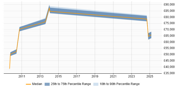 Salary distribution trend for jobs in West End of London citing Oracle Fusion