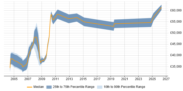 Salary distribution trend for jobs in West End of London citing Oracle Reports