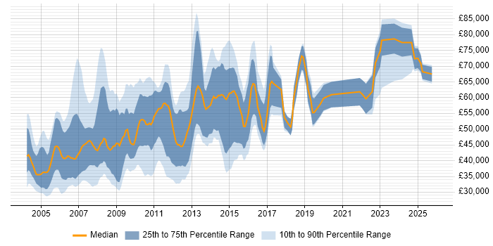 Salary distribution trend for jobs in West End of London citing Oracle