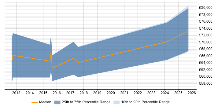 Salary distribution trend for jobs in West End of London citing Order to Cash