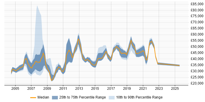Salary distribution trend for jobs in West End of London citing Organisational Skills