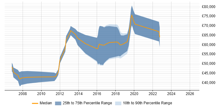 Salary distribution trend for jobs in West End of London citing Pair Programming
